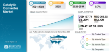 Automotive Catalytic Converter, Automotive Catalytic Converter Industry, Automotive Catalytic Converter Market, Automotive Catalytic Converter Market Size, Automotive Catalytic Converter Market Share, Automotive Catalytic Converter Market Trends, Automotive Catalytic Converter Market Growth, Automotive Catalytic Converter Market Demand