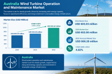 Growing renewable energy investments are supporting the Australia Wind Turbine Operation and Maintenance Market, with increasing adoption of preventive maintenance, remote monitoring, inspection, and repair services across Australian wind farms.