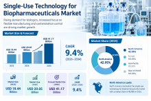 Single-use Technology for Biopharmaceuticals Market Global Outlook, Size and Forecast 2026–2034