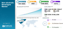 Non alcoholic Beverages, Non alcoholic Beverages Industry, Non alcoholic Beverages Market, Non alcoholic Beverages Market Size, Non alcoholic Beverages Market Share, Non alcoholic Beverages Market Trends, Non alcoholic Beverages Market Growth, Non alcoholic Beverages Market Demand