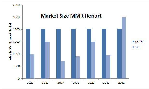 Industrial Control for Process Manufacturing Market Size Will Reached US $ 40.27 Bn. and Growing at a CAGR 31.7 % During 2024-2030