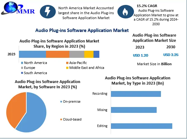 Audio Plug-ins Software Application Market