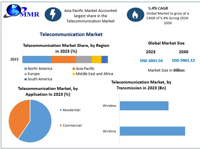 Global Telecommunication Market