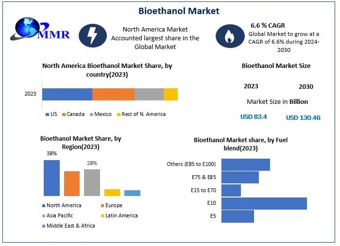 The global bioethanol market is experiencing significant growth, driven by increasing demand for renewable energy sources and governmental policies promoting cleaner fuels. Bioethanol, produced from biomass such as corn and sugarcane, serves as a sustainable alternative to gasoline, reducing greenhouse gas emissions and enhancing energy security. 