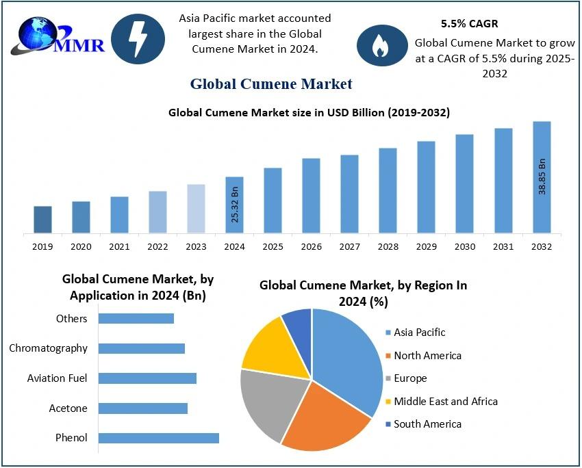 Cumene Market is projected to grow steadily, driven by its essential role in producing phenol and acetone, with increasing demand across various industries.
