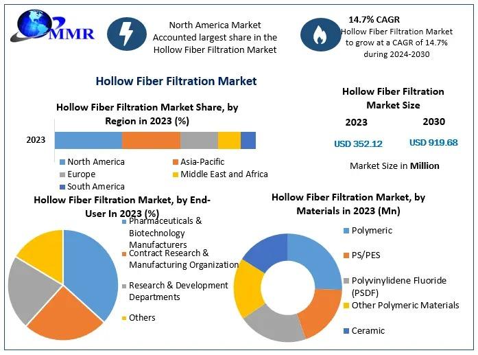 Hollow Fiber Filtration Market is driven by demand in biopharmaceuticals and water treatment, offering efficient separation solutions across various industries.