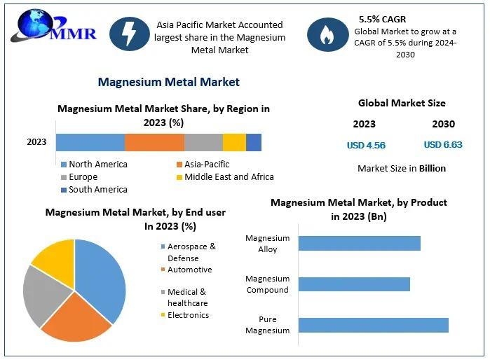 The Magnesium Metal Market is expanding due to its lightweight and high-strength properties, driving demand across automotive, aerospace, and electronics industries.
