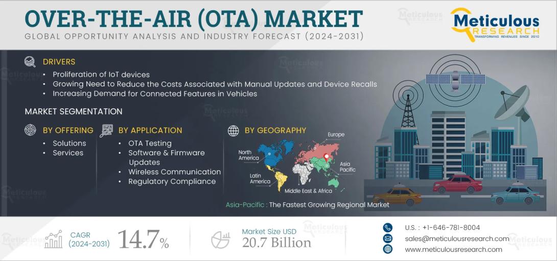 #OTAUpdates, #RemoteSoftwareUpdates, #WirelessTechnology, #AutomotiveOTA, #IoTUpdates, #5GConnectivity, #SmartVehicles, #SoftwareDefinedVehicles, #FirmwareOverTheAir, #DigitalTransformation, #ConnectedCars, #EdgeComputing, #AutonomousDriving, #CloudBasedUpdates, #TelematicsSolutions