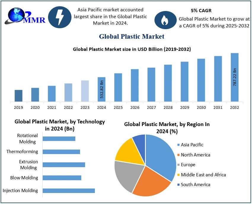 Explore the Plastic Market Size, highlighting its role in diverse industries, applications across sectors, and trends shaping the future.