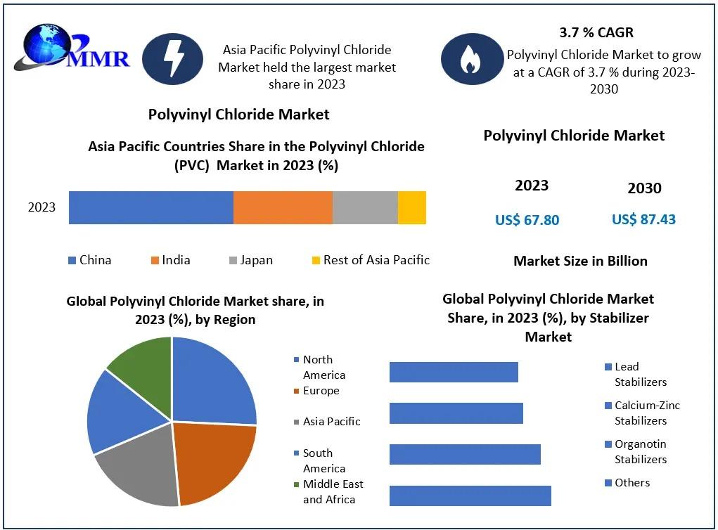 Explore the Polyvinyl Chloride (PVC) Market Size, highlighting its role in construction, applications across sectors, and trends shaping the future.​