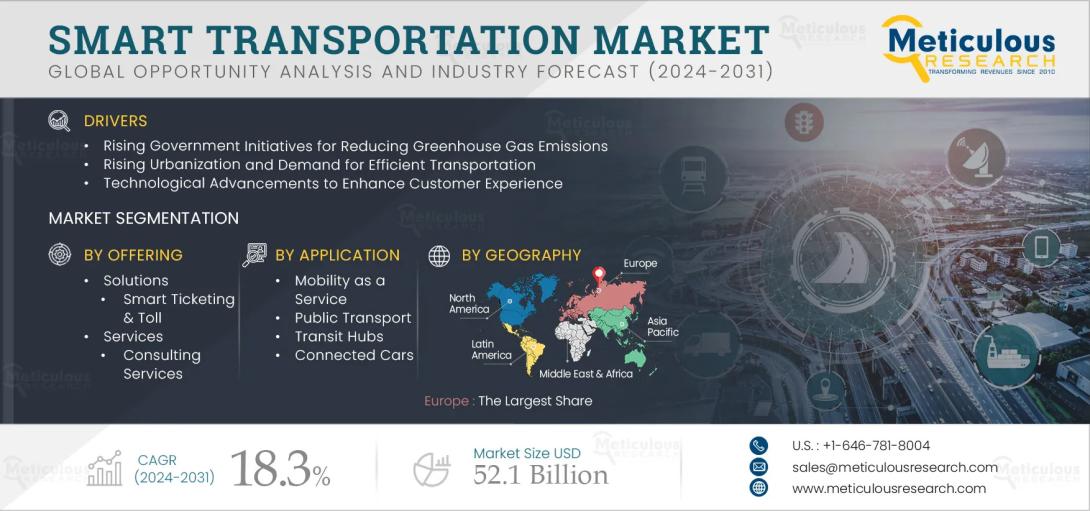 #SmartTransportation, #MarketForecast, #UrbanMobility, #GreenInitiatives, #TechnologicalAdvancements