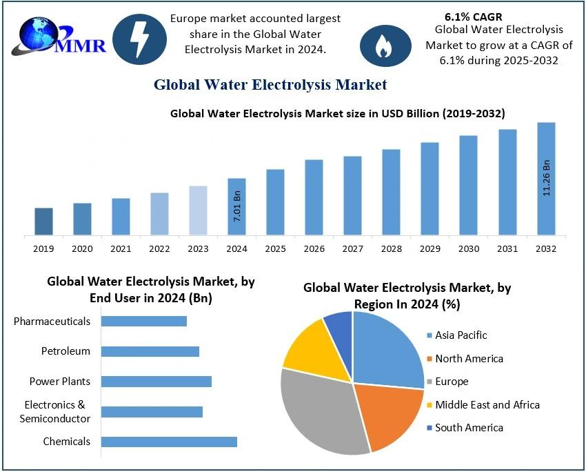 Explore the Water Electrolysis Market Size, highlighting its role in green hydrogen production, applications across sectors, and trends shaping the future.