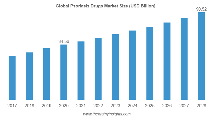psoriasis drugs market