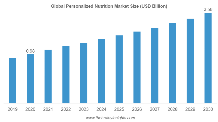 Personalized Nutrition Market