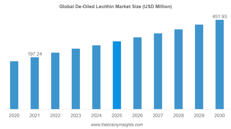 De-Oiled Lecithin Market
