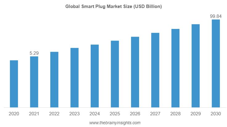 Smart Plug Market