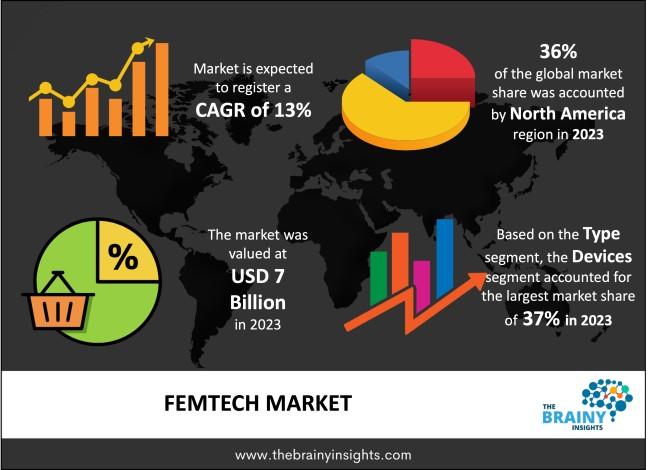 Femtech Market