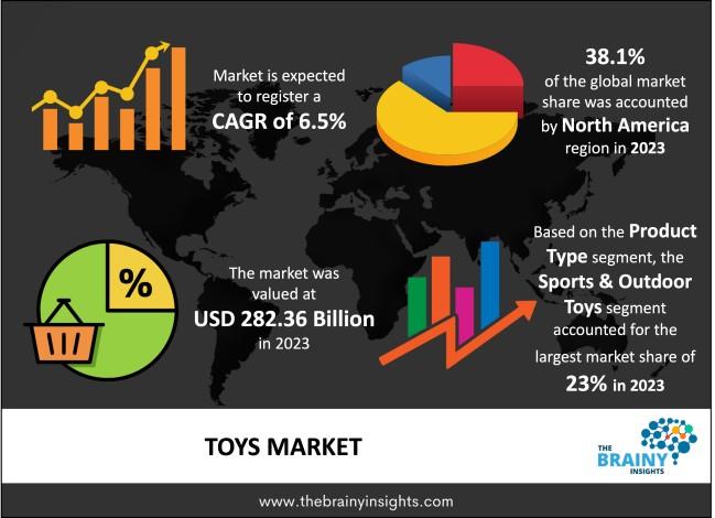Toys Market