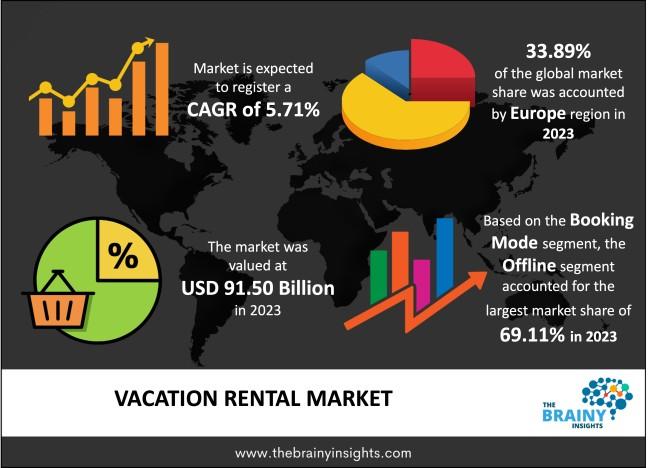 Vacation Rental Market