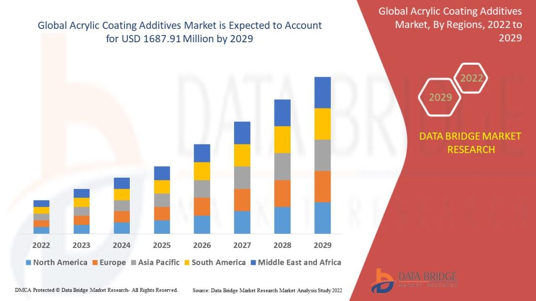 Acrylic Coating Additives Market