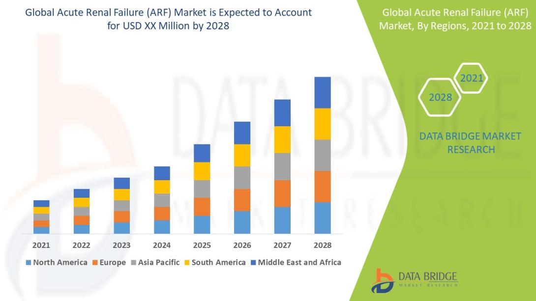 Acute Renal Failure (ARF) Market