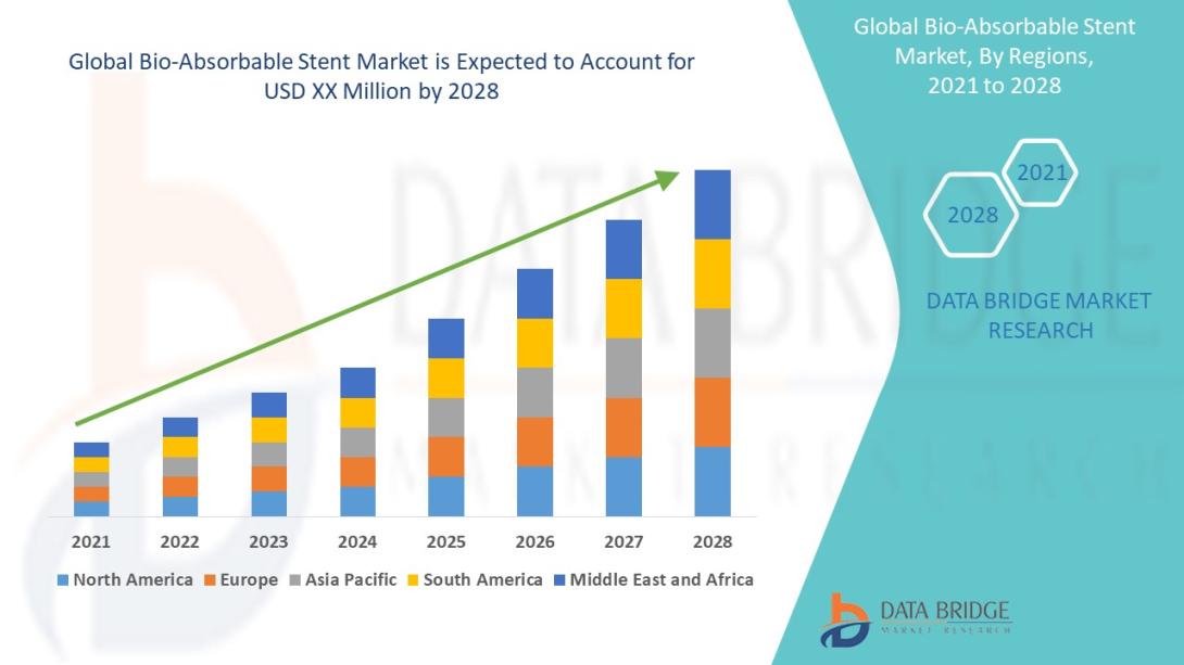 Bio-Absorbable Stent Market