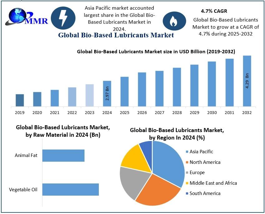 Bio-Based Lubricants Market is driven by demand for eco-friendly, biodegradable lubricants in automotive and industrial sectors, emphasizing sustainability and performance.