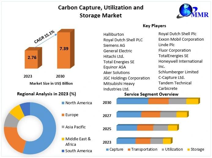 The carbon capture, utilization, and storage market is driven by the need to reduce CO₂ emissions, emphasizing sustainable technologies and environmental compliance.