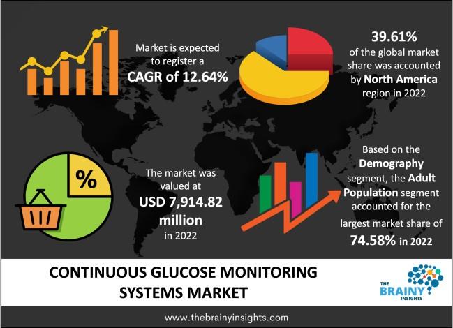 Continuous Glucose Monitoring Systems Market