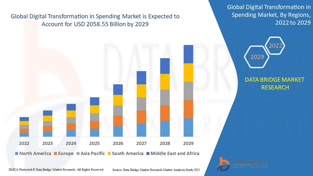 Digital Transformation in Spending Market