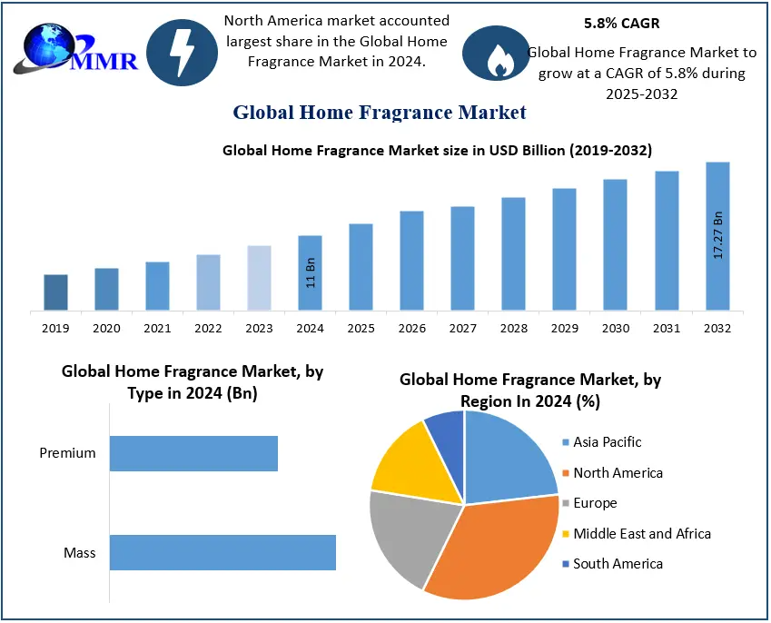 Home Fragrance Market