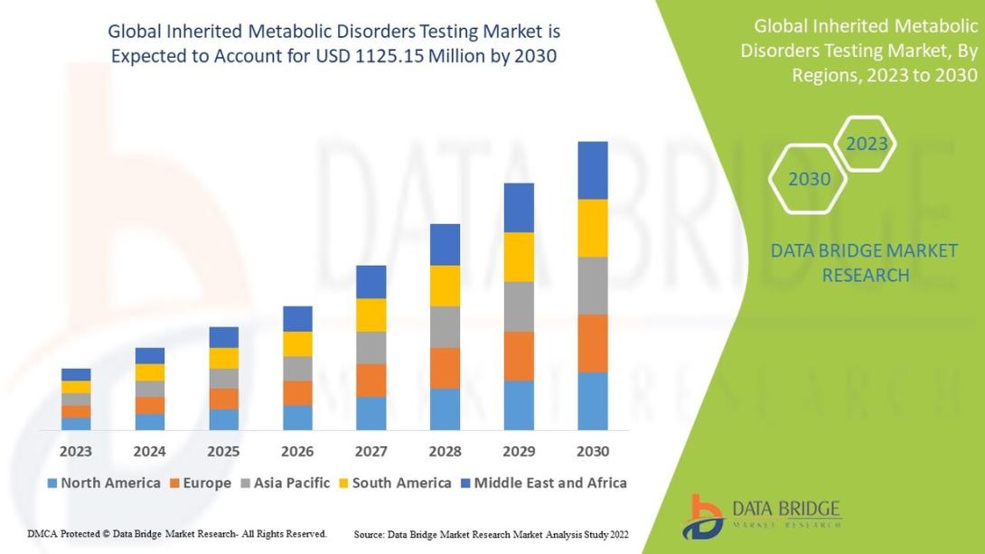 Inherited Metabolic Disorders Testing Market