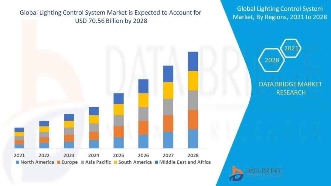 Lighting Control System Market
