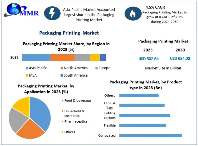 Packaging Printing Market