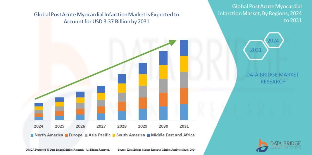 Post Acute Myocardial Infarction Market
