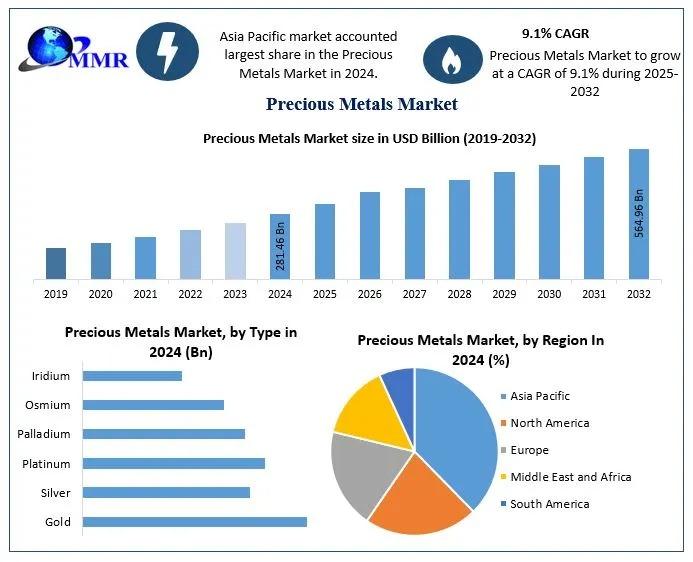 Precious Metals Market Size is projected to grow at a CAGR of 9.1%, reaching USD 564.96 billion by 2032, driven by demand in jewelry, electronics, and investment sectors.
