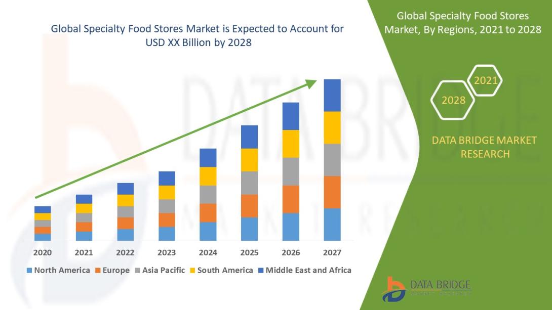 Specialty Food Stores Market 