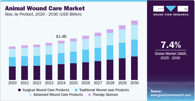 Animal Wound Care, Animal Wound Care Market, Animal Wound Care Market Size, Animal Wound Care Market Share, Animal Wound Care Market Growth, Animal Wound Care Market Trends, Animal Wound Care Market Analysis, Animal Wound Care Market Forecasts