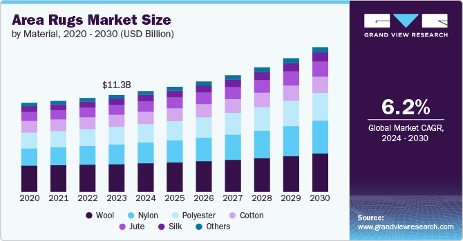 Area Rugs Market