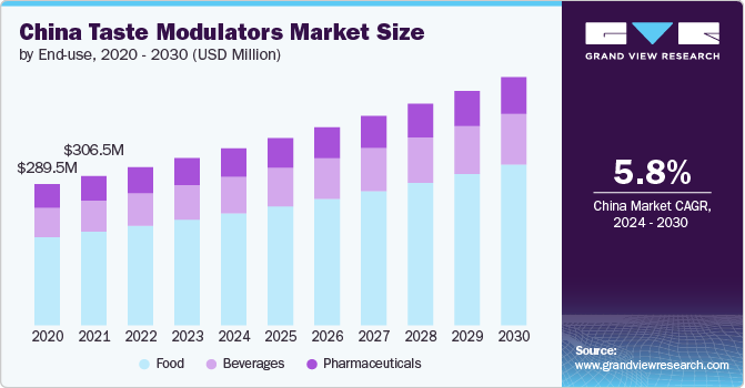 Taste Modulators Market