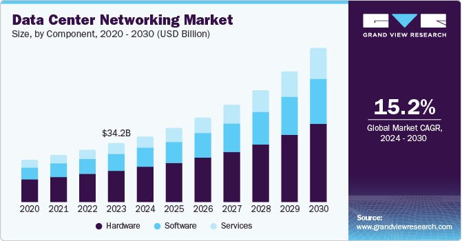 Data Center Networking Market