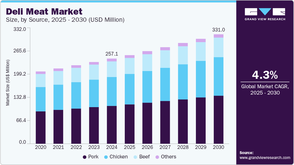Deli Meat, Deli Meat Market, Deli Meat Market Size, Deli Meat Market Share, Deli Meat Market Growth, Deli Meat Market Trends, Deli Meat Market Analysis, Deli Meat Market Forecasts