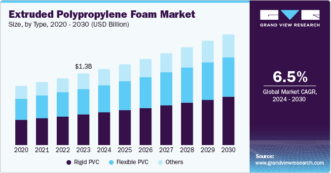 Extruded Polypropylene Foam Market