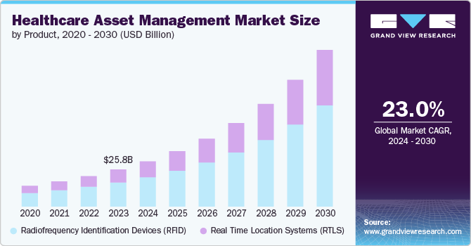 Healthcare Asset Management, Healthcare Asset Management Market, Healthcare Asset Management Market Size, Healthcare Asset Management Market Share, Healthcare Asset Management Market Growth, Healthcare Asset Management Market Trends, Healthcare Asset Management Market Analysis, Healthcare Asset Management Market Forecasts