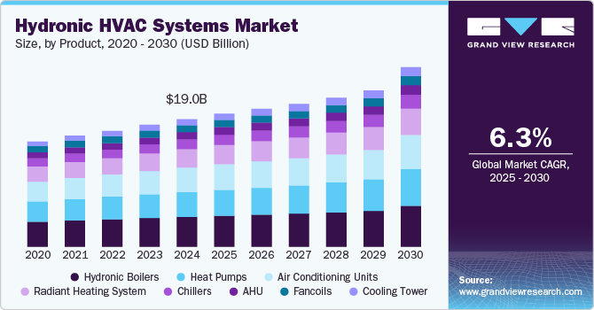 Hydronic HVAC Systems Market