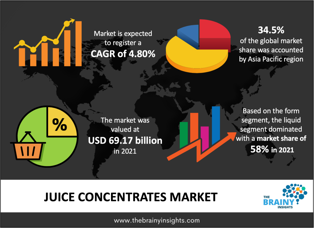  juice concentrates market