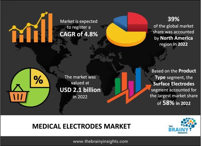medical electrodes market