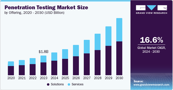 Penetration Testing, Penetration Testing Market, Penetration Testing Market Size, Penetration Testing Market Share, Penetration Testing Market Growth, Penetration Testing Market Trends, Penetration Testing Market Analysis, Penetration Testing Market Forecasts