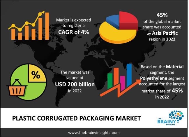 plastic corrugated packaging market