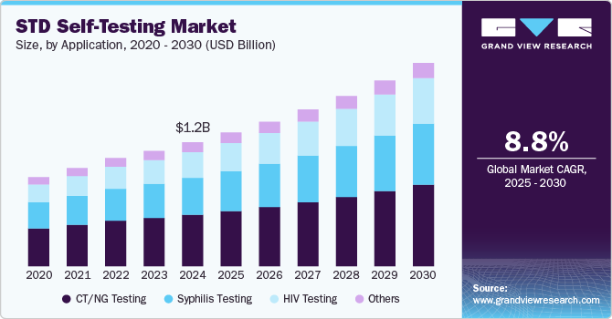 STD Self-Testing Market